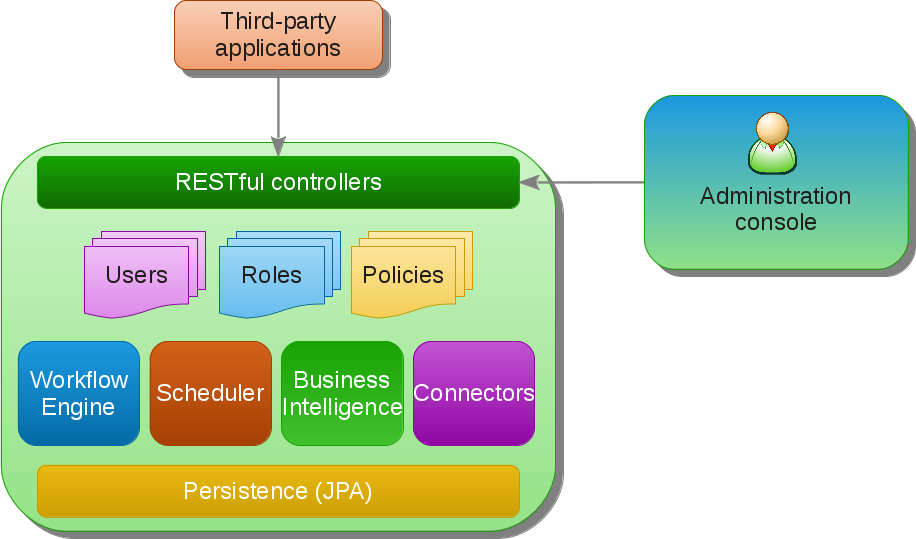 screenshot of Apache Syncope
